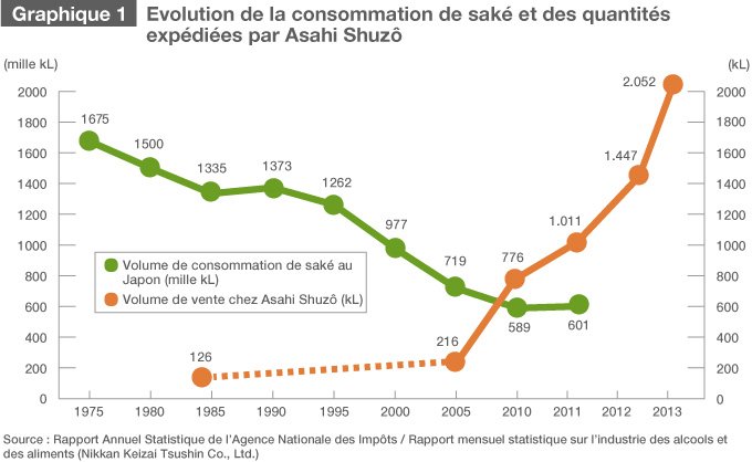 Paris va-t-il s’enflammer pour le saké avec Dassai ?