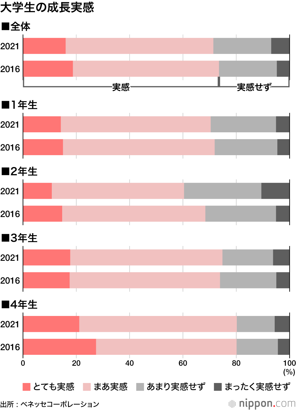 友だち少ないと、学びや成長を実感できない―ベネッセの大学生実態調査