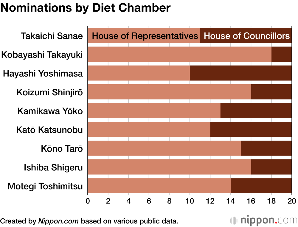 Nominations by Diet Chamber