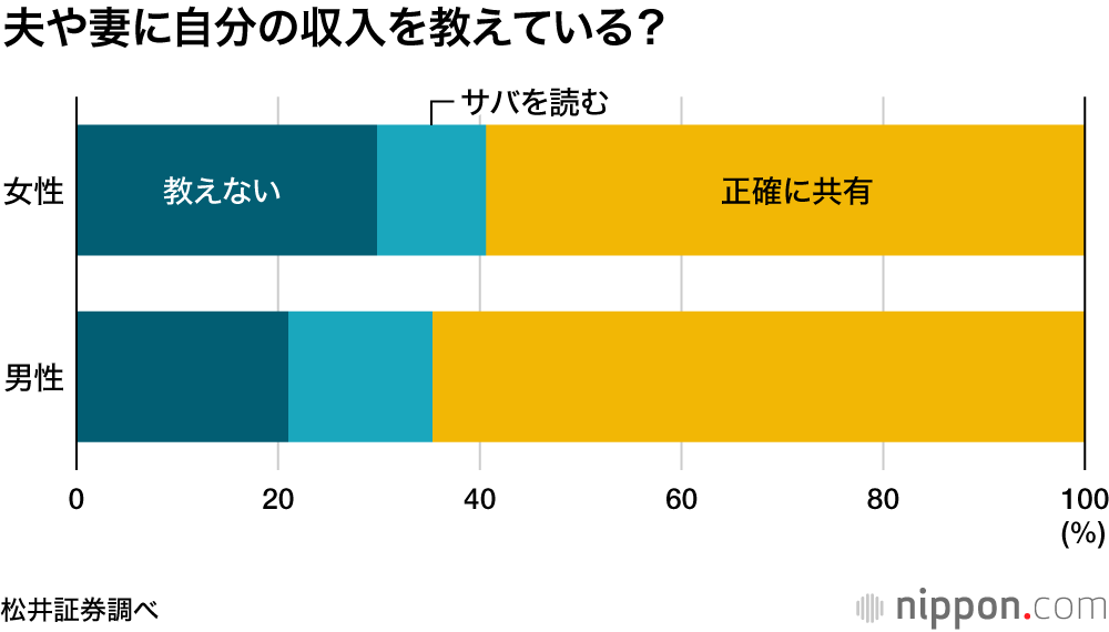 「夫婦に隠し事ない」7割、「本当の貯金額を言わない」妻6割