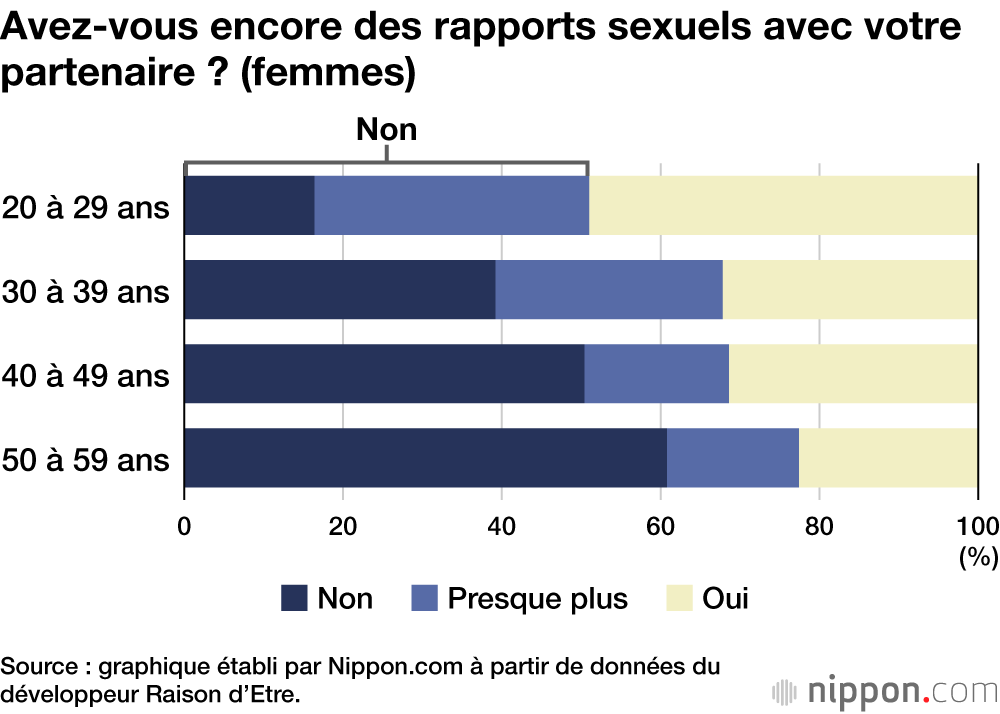 Avez-vous encore des rapports sexuels avec votre partenaire ? (femmes)