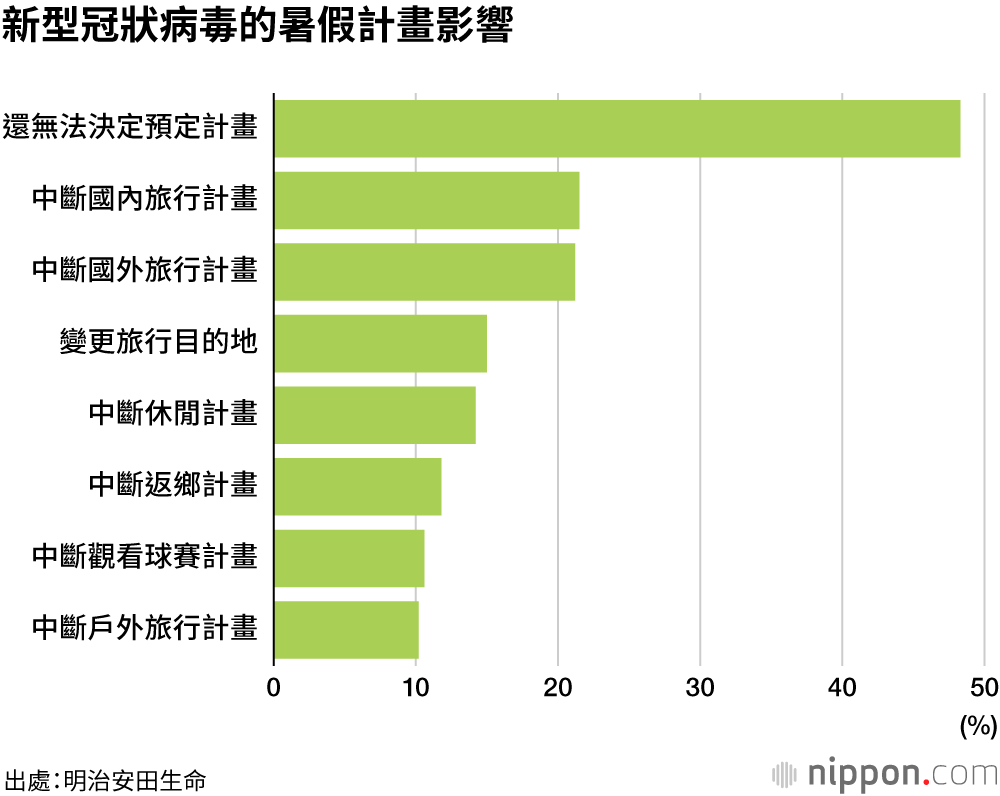 平心靜氣忍耐過夏天 : 金錢的使用上也要開「省電模式」―明治安田生命調査