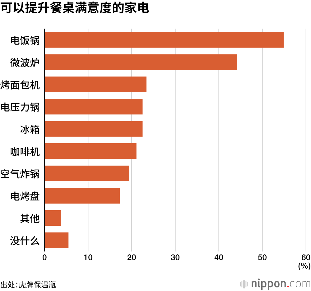 可以提升餐桌满意度的家电