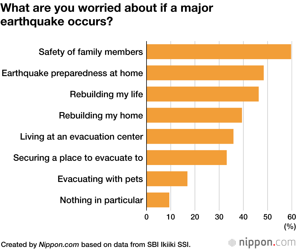 Disaster Preparedness: Earthquakes and Tsunamis the Top Concern for Japanese Homeowners