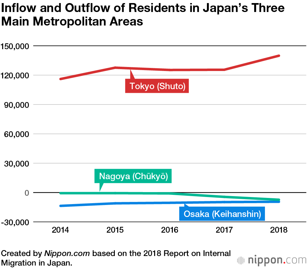 Population Inflow to Tokyo Continues as Japanese Seek Commuting Convenience