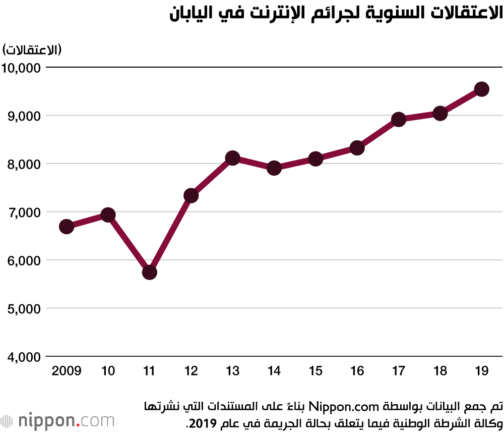عدد قياسي من جرائم الإنترنت العام الماضي في اليابان 