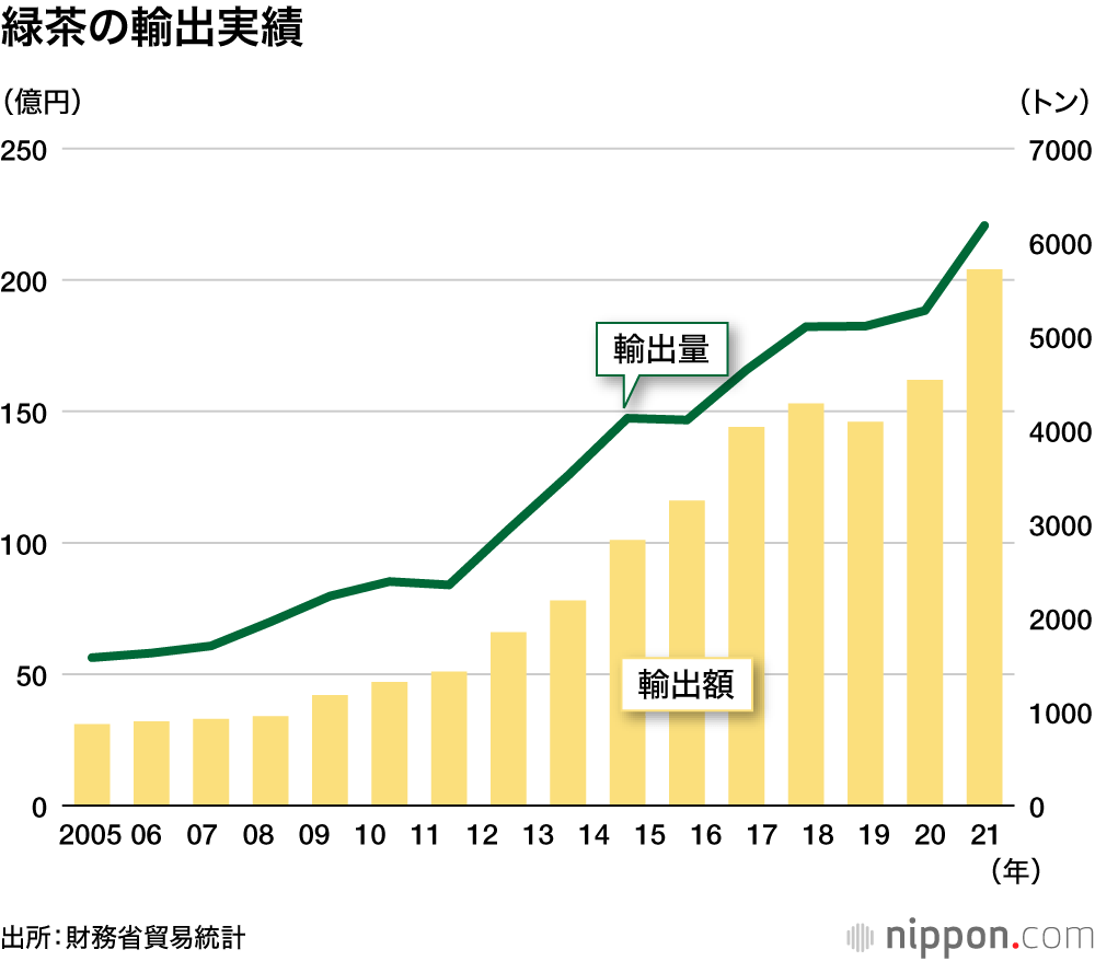 海外で続く日本茶ブーム―輸出は過去最高：2022年の八十八夜は5月2日