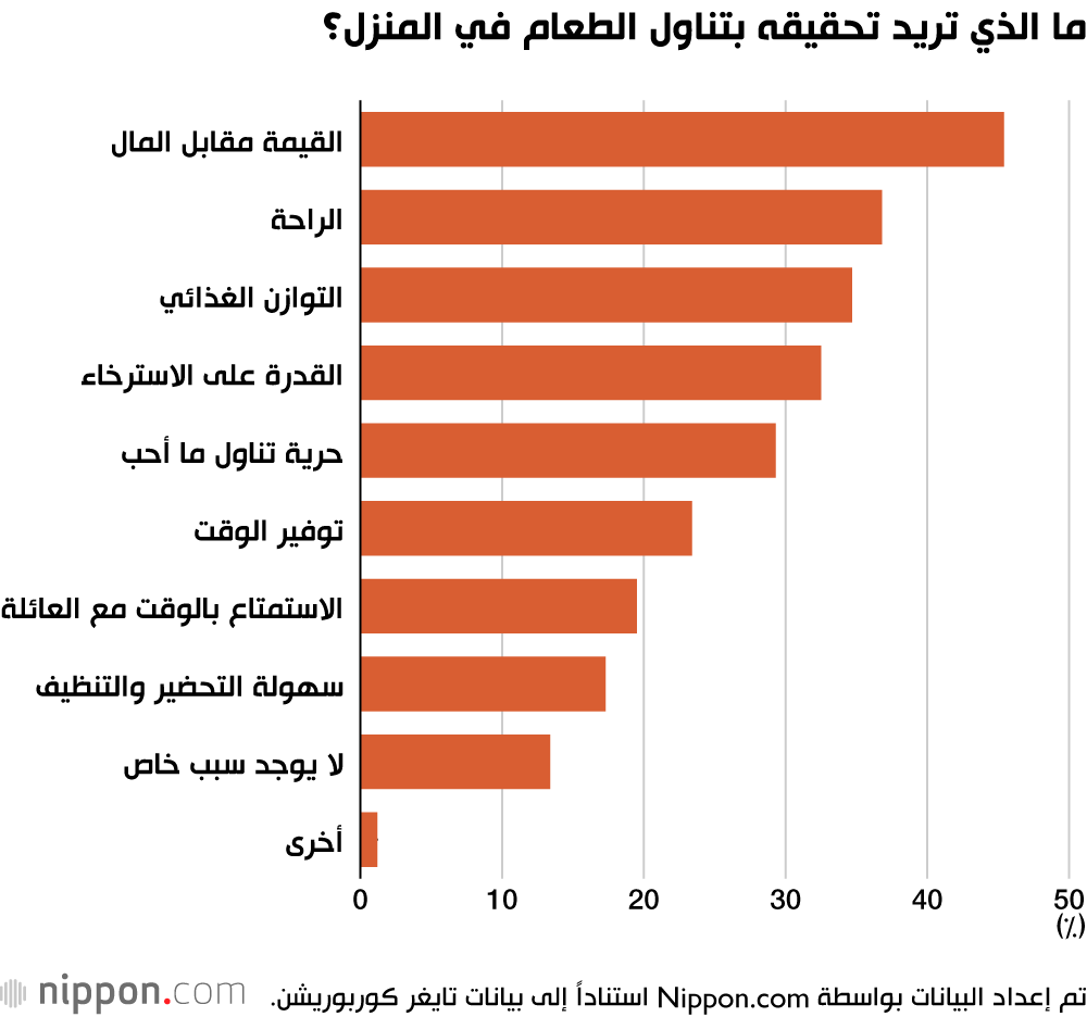 ما الذي تريد تحقيقه بتناول الطعام في المنزل؟