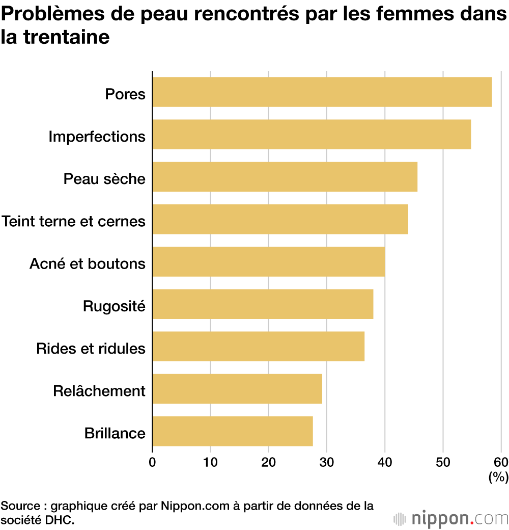 Problèmes de peau rencontrés par les femmes dans la trentaine