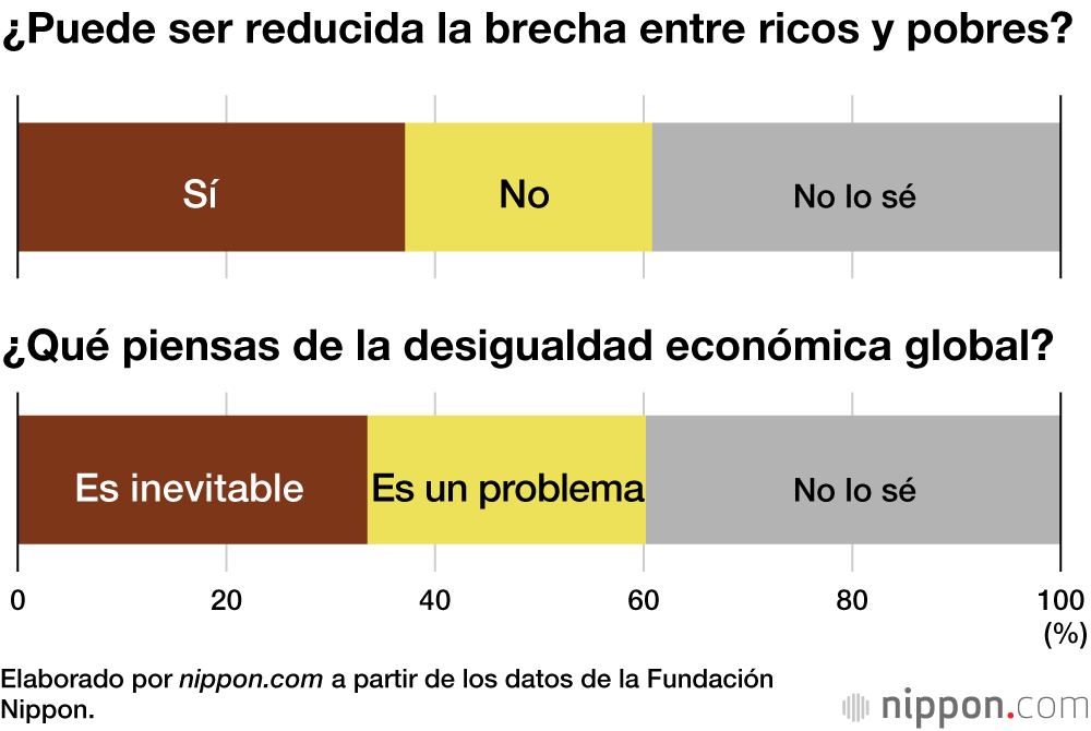Los estudiantes de instituto de Japón consideran que las disparidades económicas son inevitables