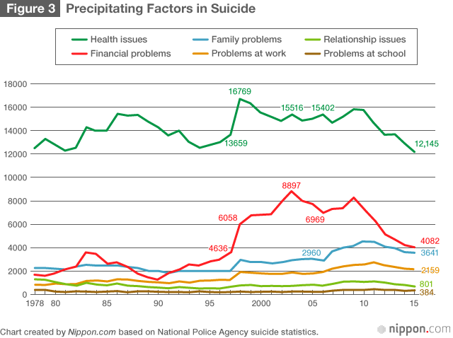 Number of Suicides in Japan Continues to Fall
