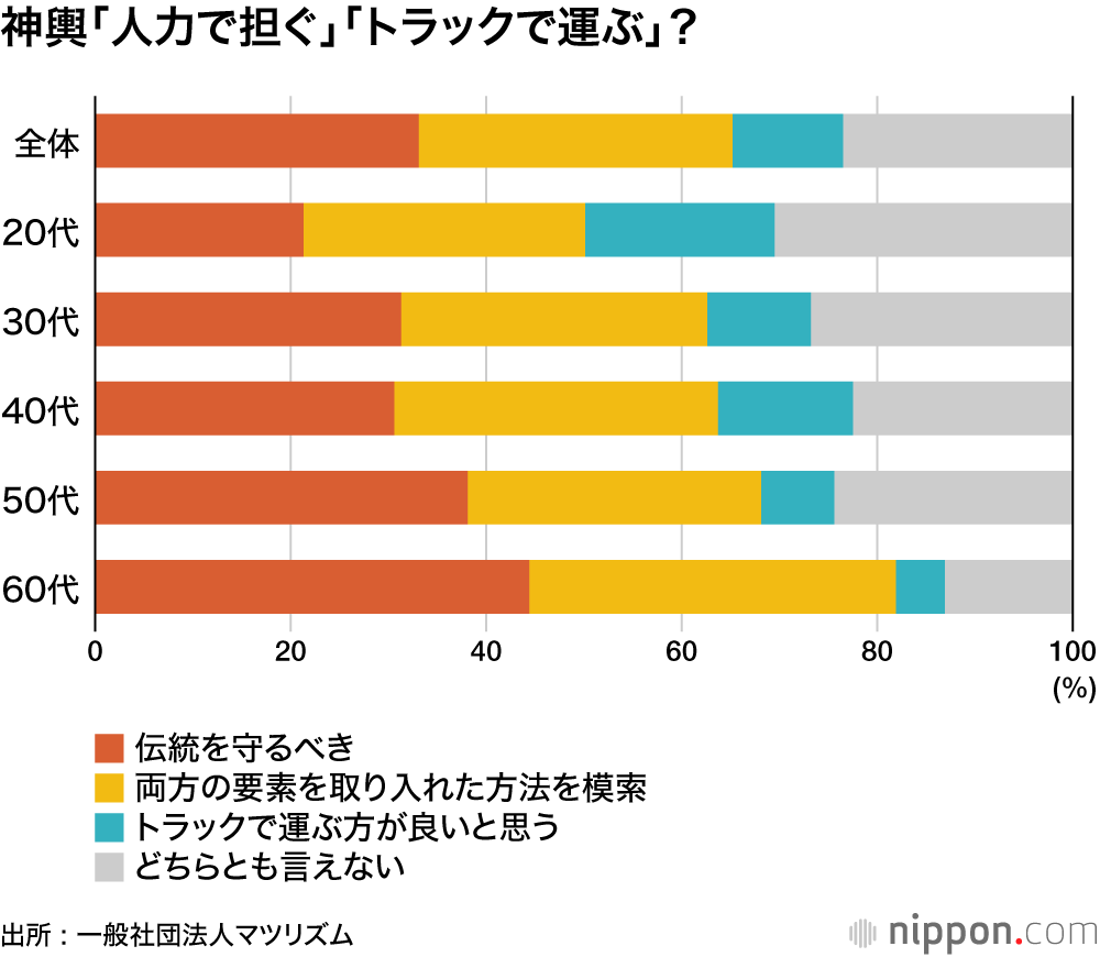 神輿「人力で担ぐ」「トラックで運ぶ」？