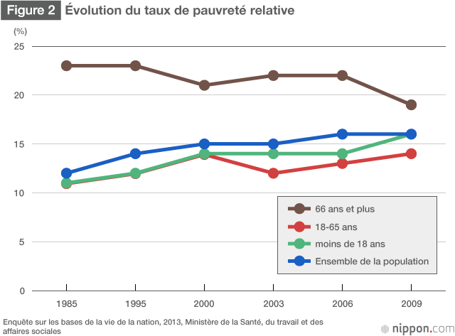 Contrer l'avancée de la pauvreté et la disparité des revenus
