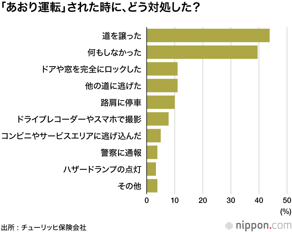 ドライバーの6割が「あおられた」経験 : 6月30日から厳罰化