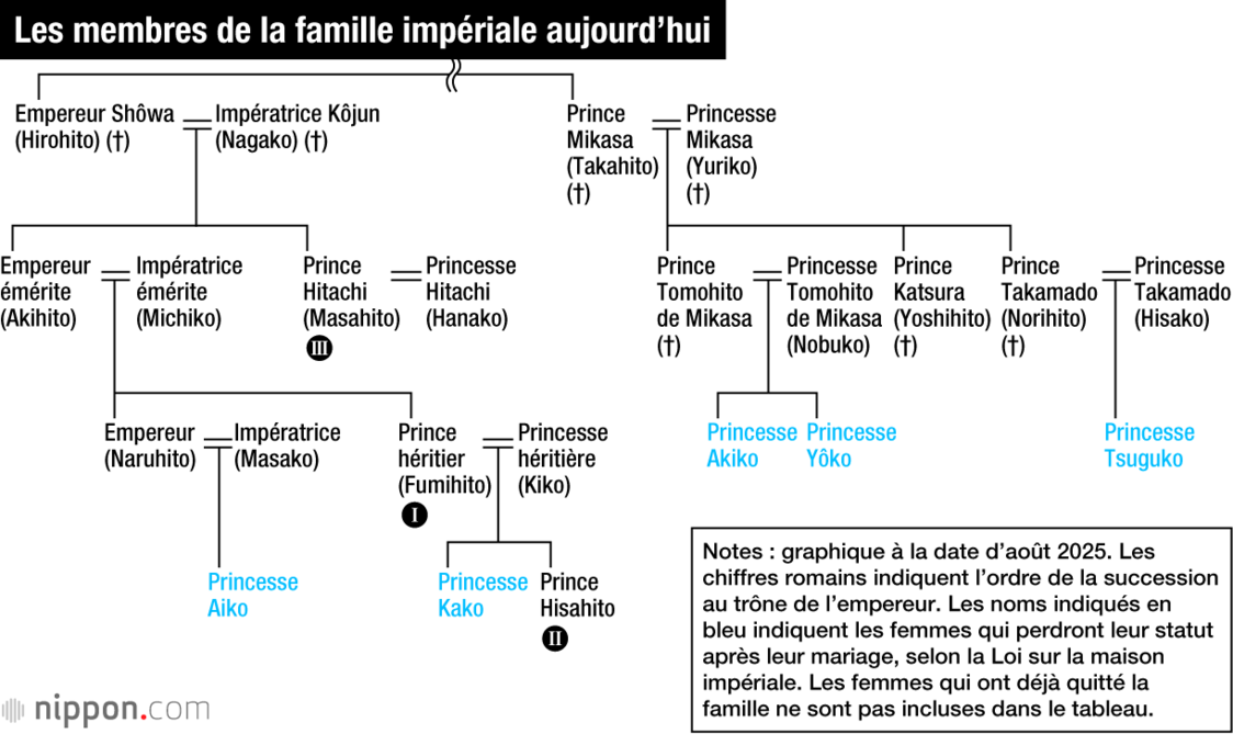 Les membres de la famille impériale aujourd’hui