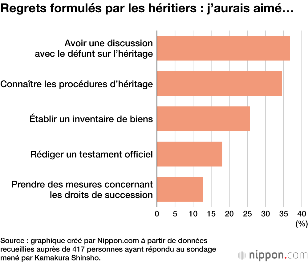 Regrets formulés par les héritiers : j’aurais aimé…