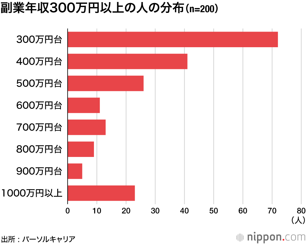 憧れの副業年収300万円 : 上昇志向と努力なくして実現せず