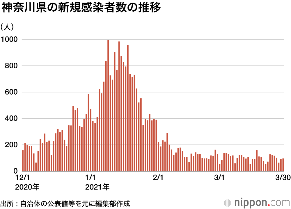 迫る、コロナ第4波 : 首都圏と大阪、宮城の新規感染をグラフで比較