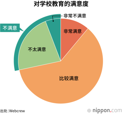 对学校教育的满意度