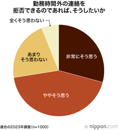 勤務時間外の連絡を拒否できるのであれば、そうしたいか