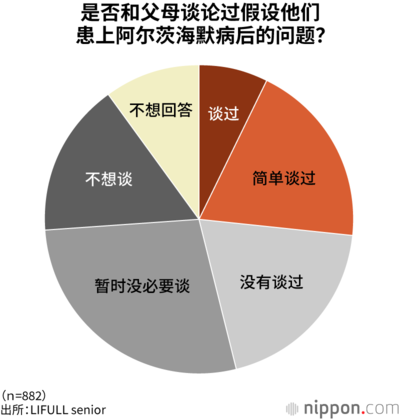 是否和父母谈论过假设他们患上阿尔茨海默病后的问题?