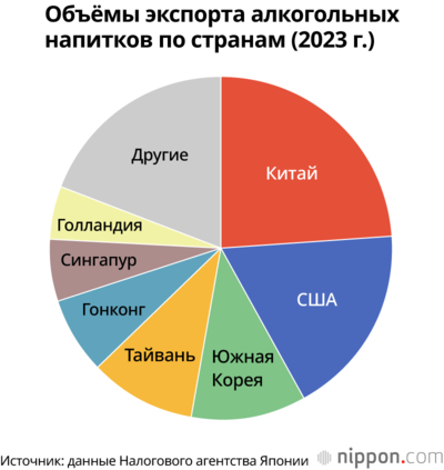 Объёмы экспорта алкогольных напитков по странам (2023 г.)