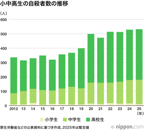 小中高生の自殺者数の推移