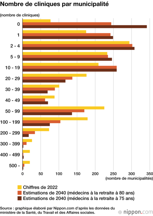 Nombre de cliniques par municipalité