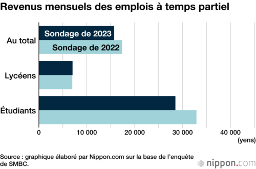 Revenus mensuels des emplois à temps partiel