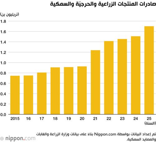 صادرات المنتجات الزراعية والحرجيّة والسمكية
