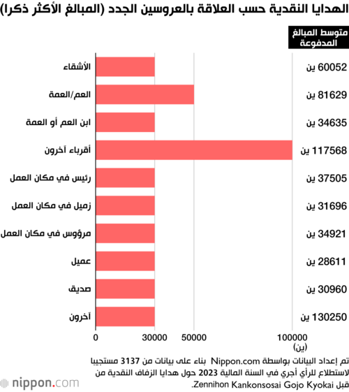 الهدايا النقدية حسب العلاقة بالعروسين الجدد (المبالغ الأكثر ذكرا)