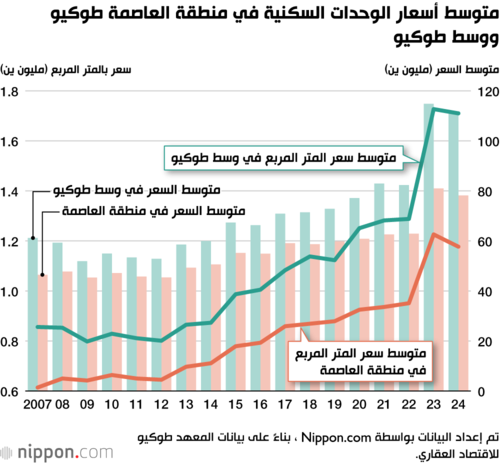 متوسط أسعار الوحدات السكنية في منطقة العاصمة طوكيوووسط طوكيو