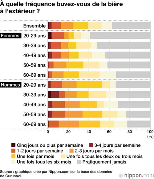 À quelle fréquence buvez-vous de la bière à l’extérieur ?