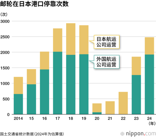 邮轮在日本港口停靠次数