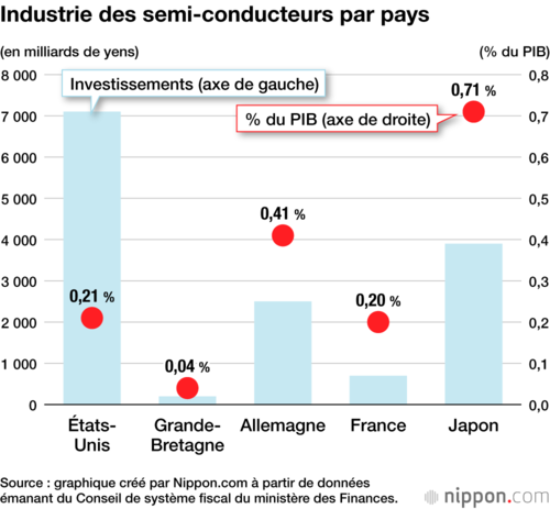 Industrie des semi-conducteurs par pays