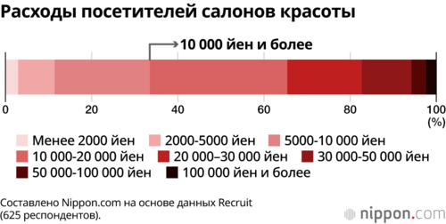 Расходы посетителей салонов красоты