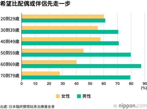 希望比配偶或伴侶先走一步