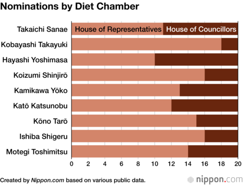 Nominations by Diet Chamber
