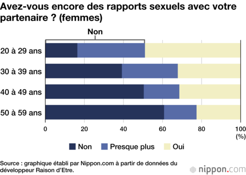 Avez-vous encore des rapports sexuels avec votre partenaire ? (femmes)