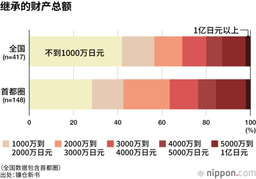 继承的财产总额
