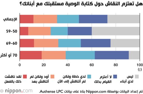 هل تعتزم النقاش حول كتابة الوصية مستقبلك مع أبنائك؟