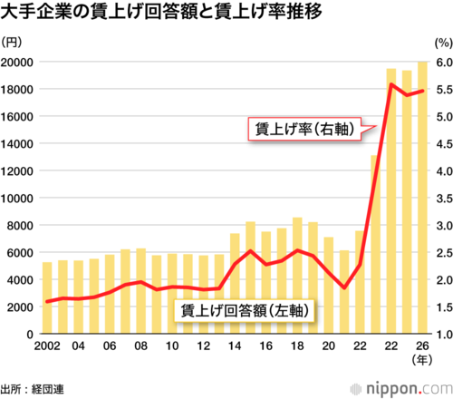 大手企業の賃上げ回答額と賃上げ率推移