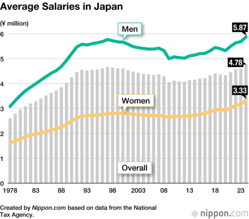 Average Salaries in Japan