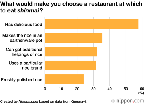 What would make you choose a restaurant at which to eat shinmai?