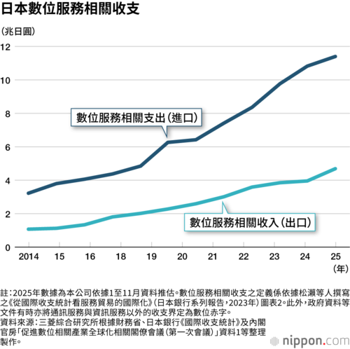 日本數位服務相關收支