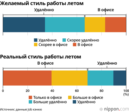 Желаемый стиль работы летом