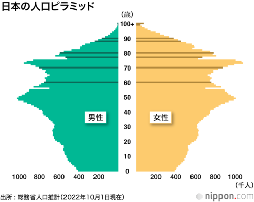 日本の人口ピラミッド
