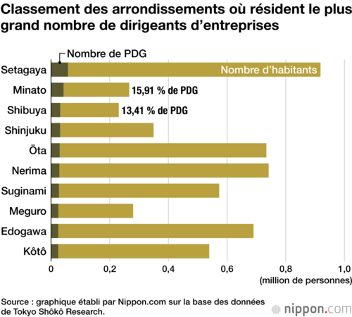 Classement des arrondissements où résident le plus grand nombre de dirigeants d’entreprises