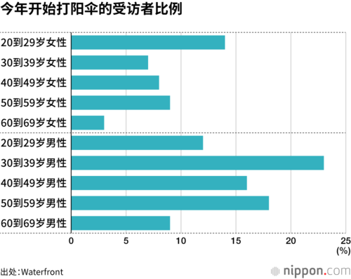 今年开始打阳伞的受访者比例