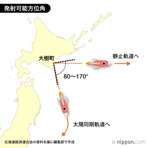 発射可能方位角